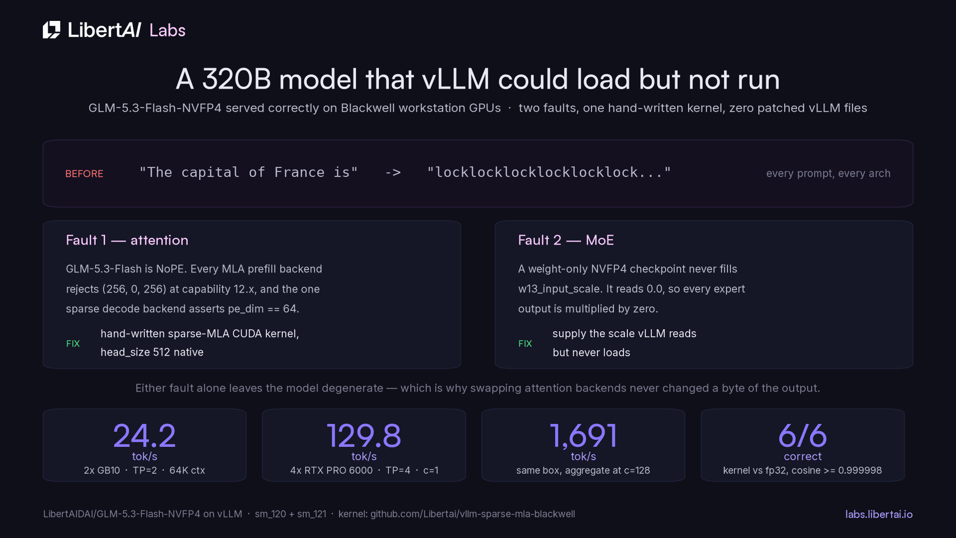 Card summarising the two faults that broke GLM-5.3-Flash under vLLM and the throughput of the two fixed deployments