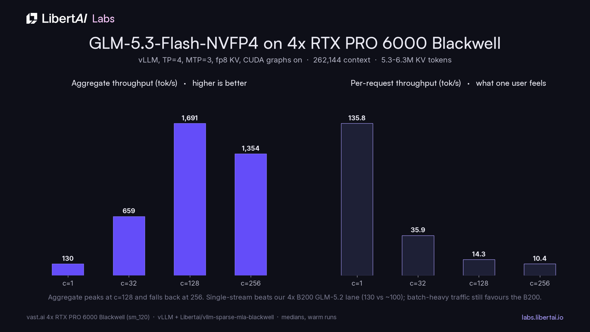 Throughput against concurrency on 4x RTX PRO 6000 Blackwell